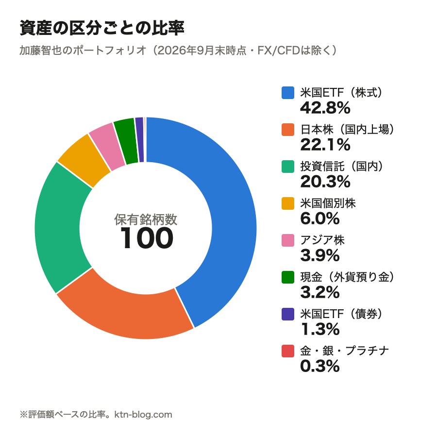 資産の区分ごとの比率(2026年9月末時点)